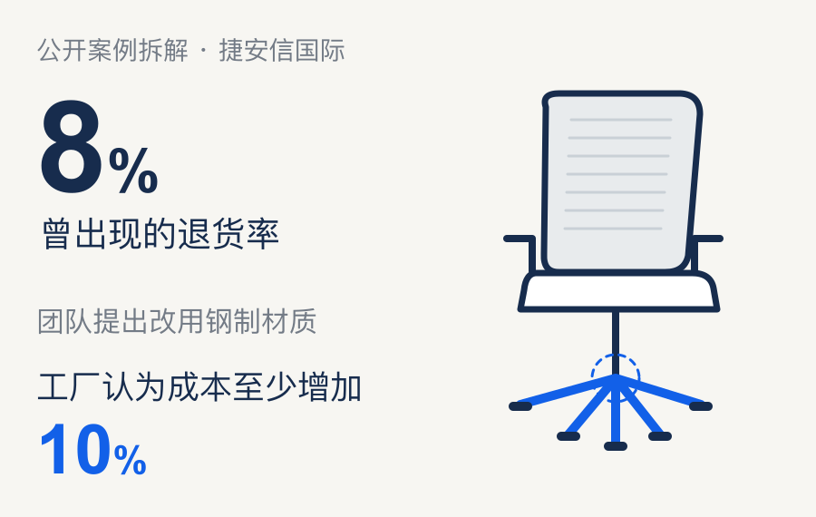 捷安信国际公开办公椅案例:退货率曾达8%;团队提出更换为钢制材质,工厂认为成本至少增加10%。