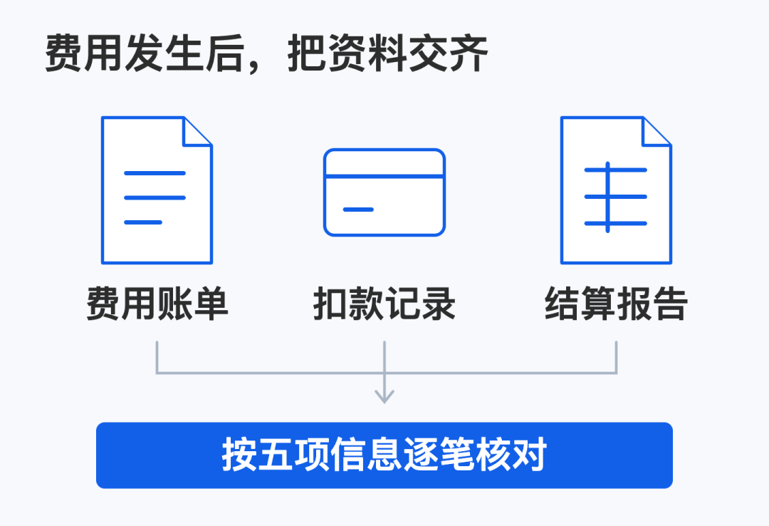 资料关系示意:费用账单、扣款记录、结算报告按五项信息相互核对
