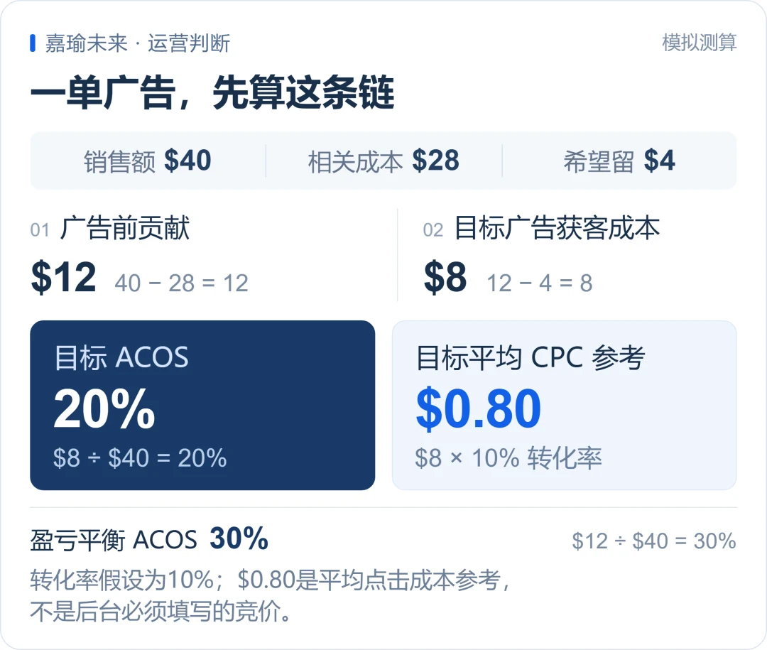 一单广告，先算这条链：$40，每单成交销售额，先统一单品计算口径；$12，广告前贡献，40 − 28 = 12；$8，目标广告获客成本，12 − 4 = 8；20%，目标ACOS，8 ÷ 40 = 20%；$0.80，目标平均CPC参考，假设转化率10%：8 × 10% = 0.80