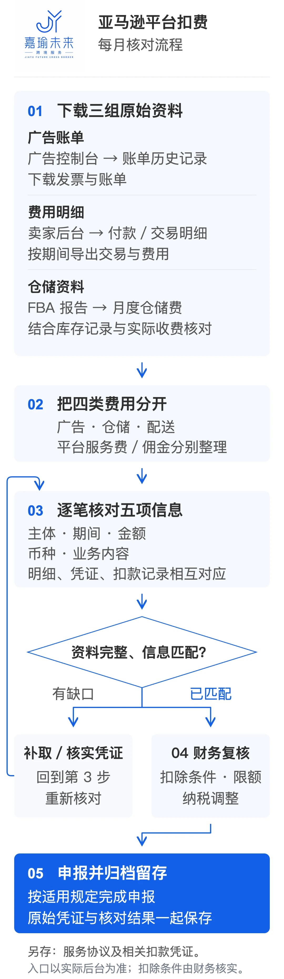 嘉瑜未来:亚马逊扣费资料下载入口、五项信息核对、资料缺失回查分支及财务复核流程