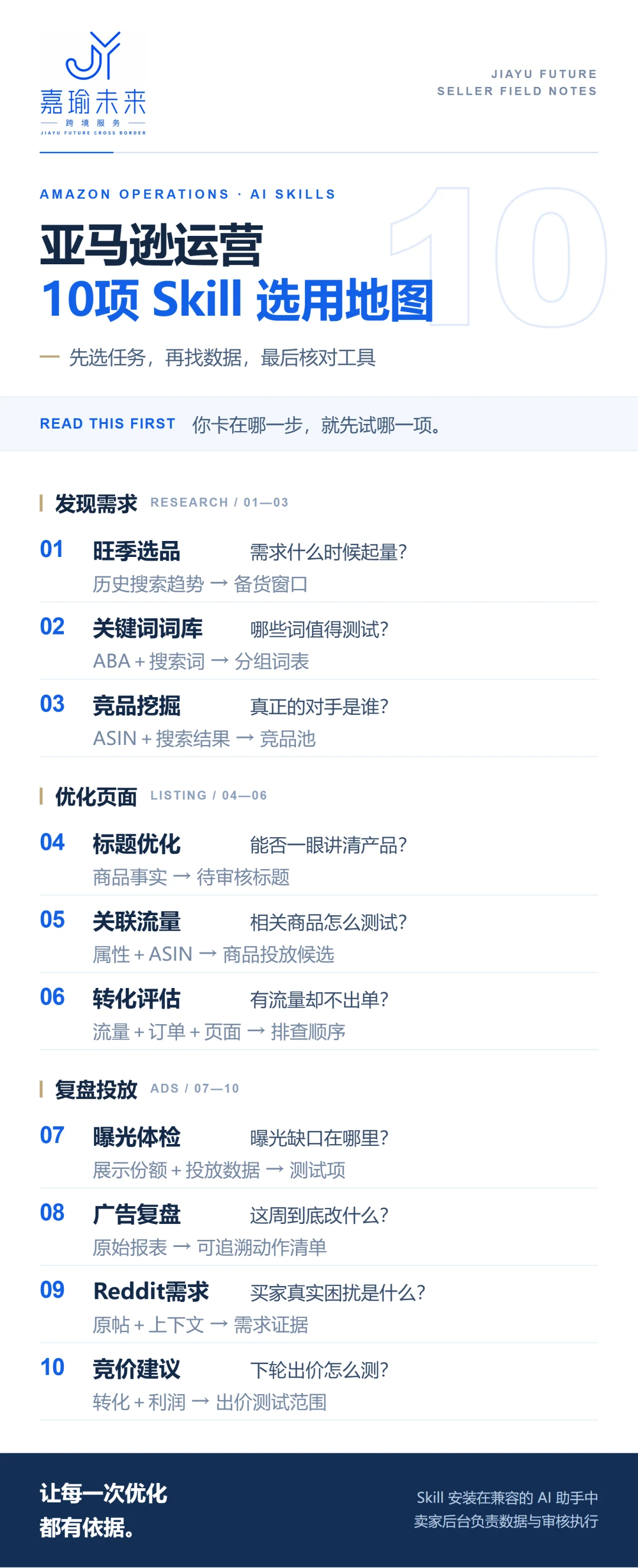 10项AI运营Skill选用地图,列出问题、所需数据和结果
