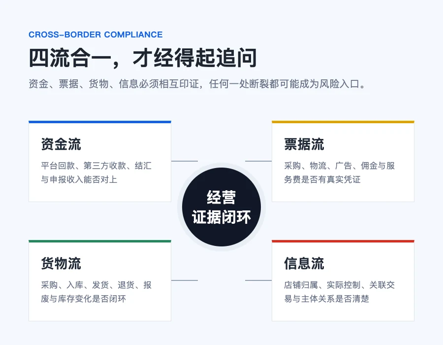 资金流票据流货物流信息流四流合一示意图