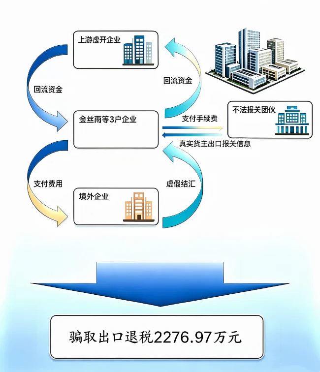 国家税务总局公开的深圳骗税案资金和单据流转示意图