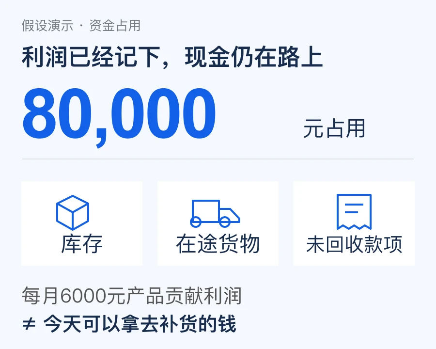 假设演示:每月6000元产品贡献利润,仍有8万元占用在库存、在途货物和未回收款项中;利润不等于当下可用现金